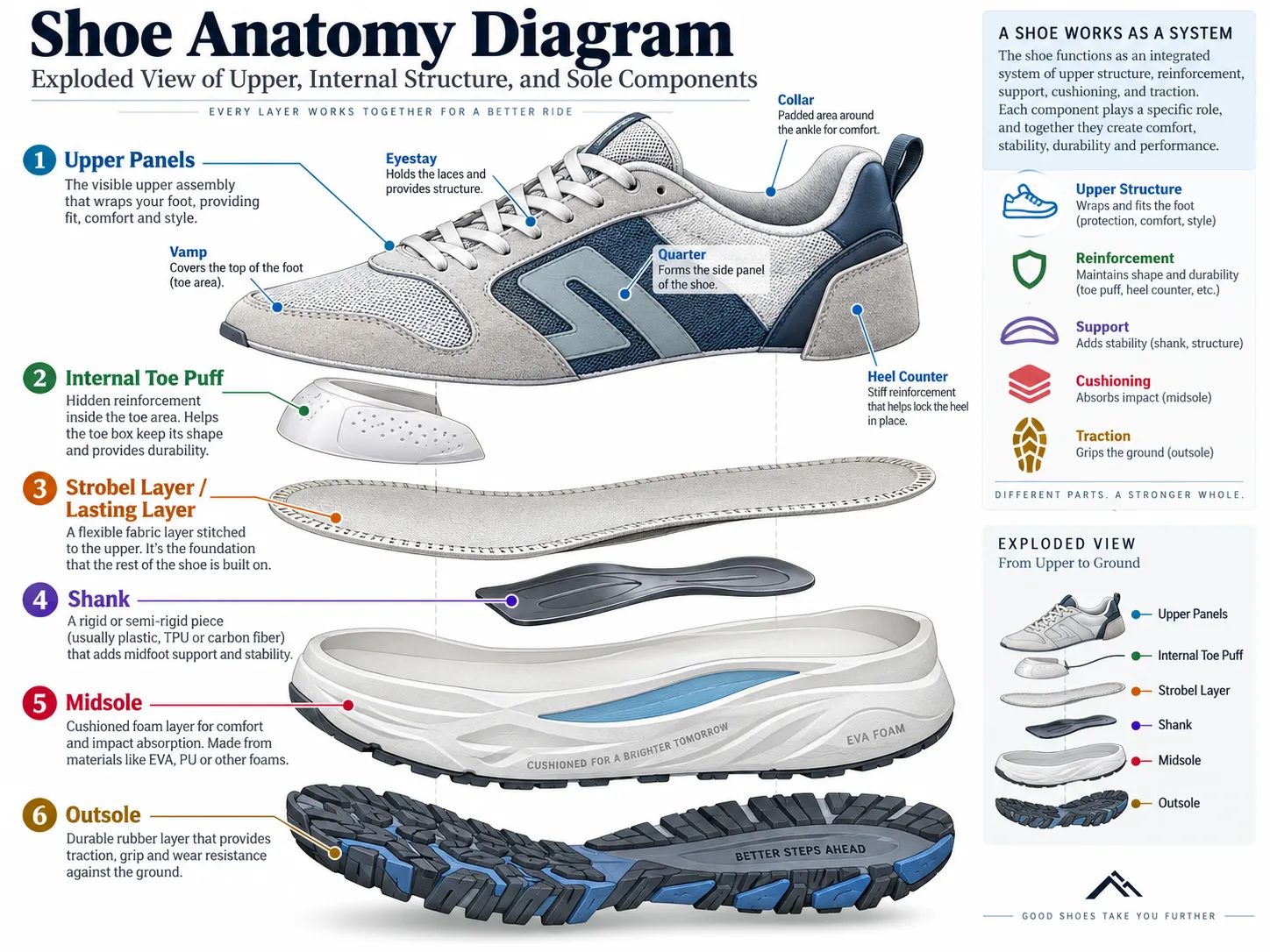 Shoe Anatomy Exploded View Infographic Shoe Anatomy Exploded View Infographic